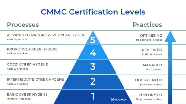 Diagram illustrating the CMMC Certification Levels. The image is structured as a pyramid with five levels, each representing