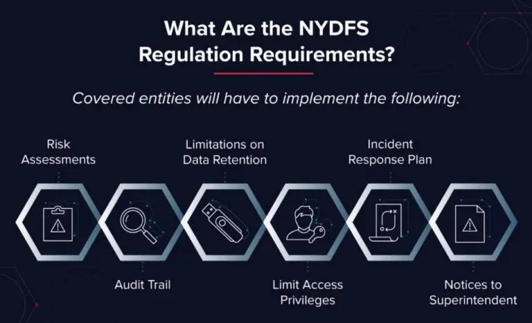 NYDFS Regulation Requirements Infographic - Risk assessments, data retention limitations, incident response plan, audit