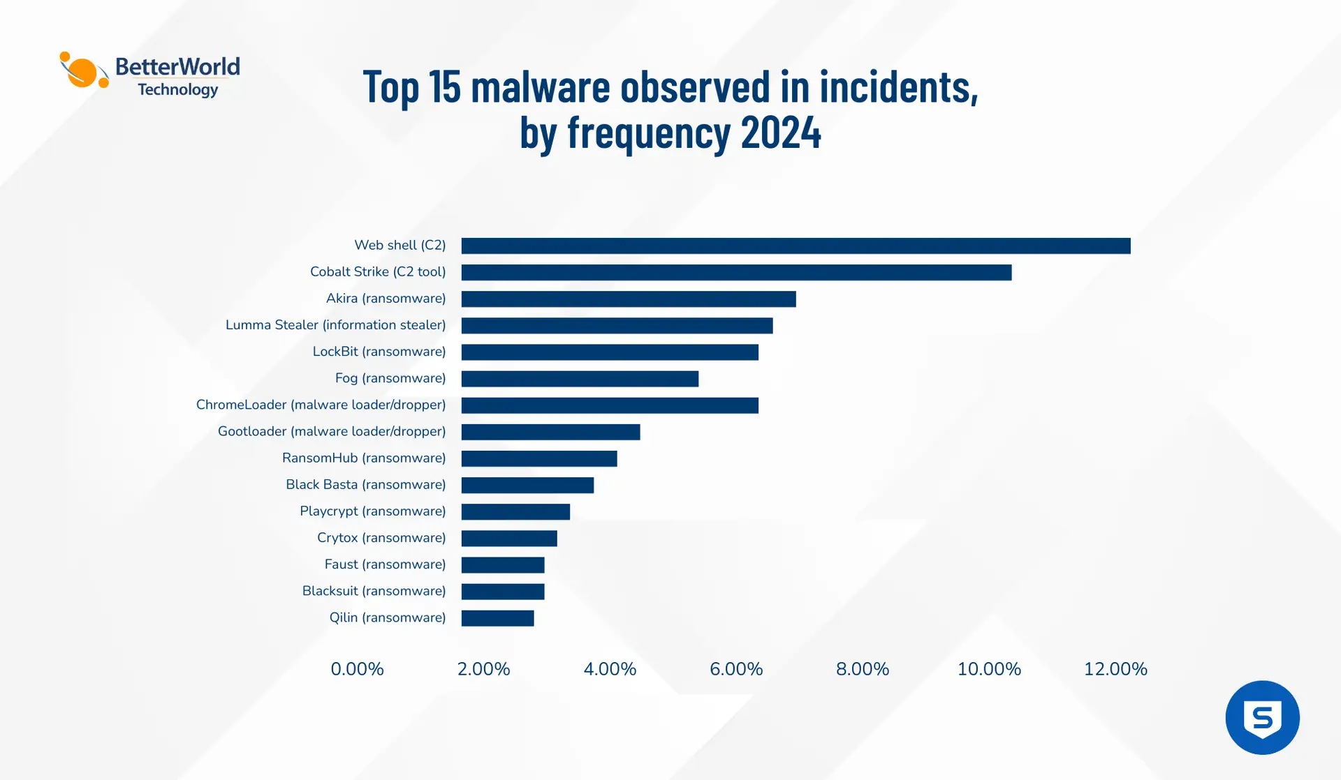 Top Malware | BetterWorld Technology