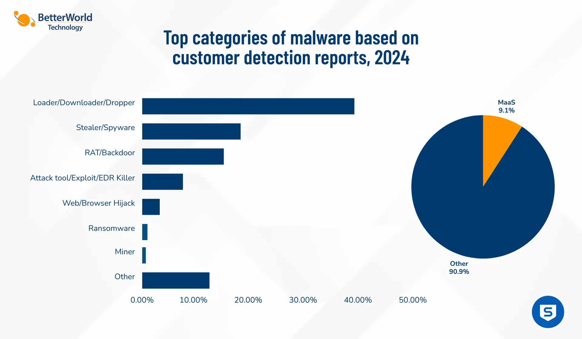 Top Malware Categories | BetterWorld Technology