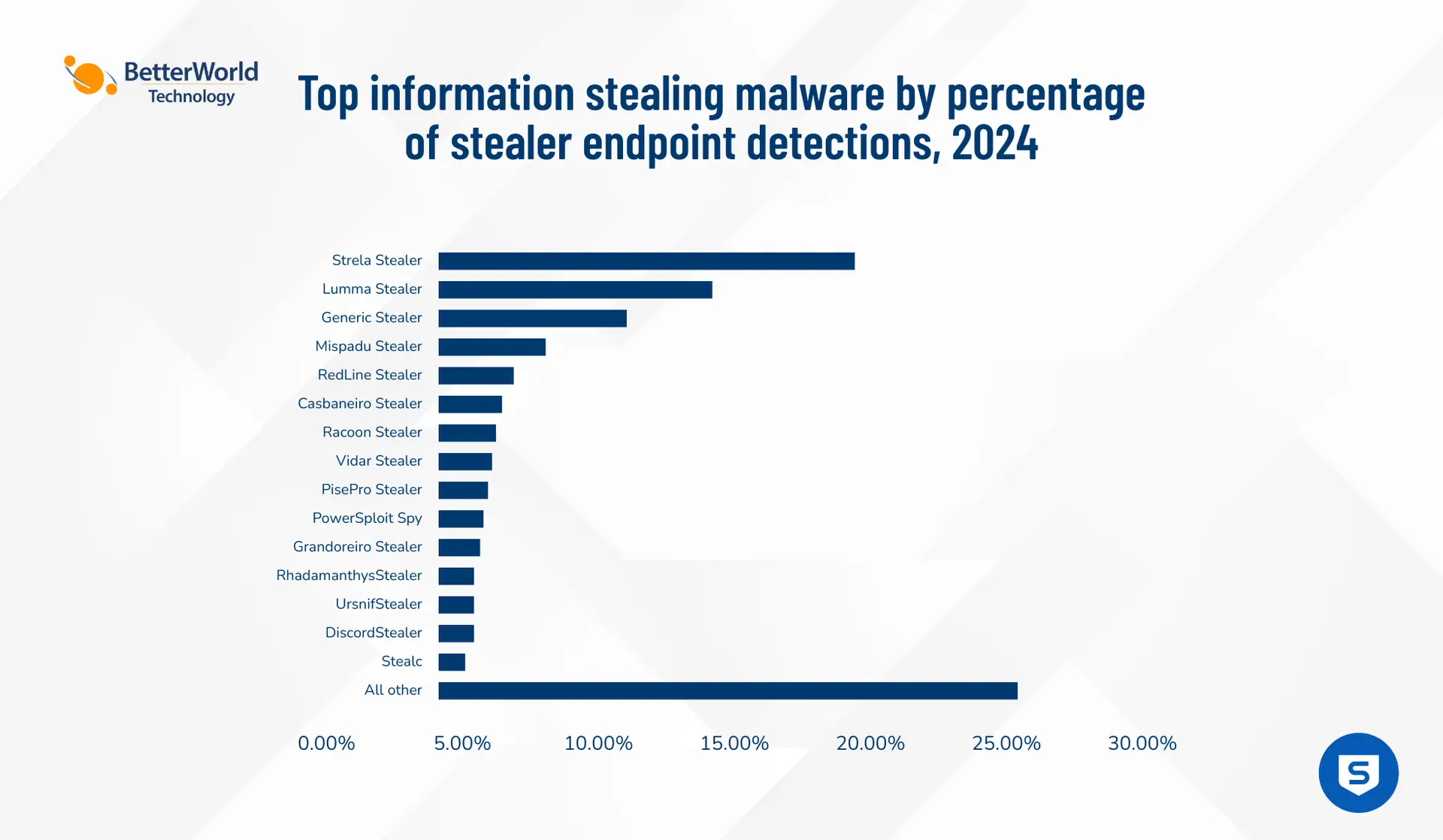 Top Information Stealing Malware | BetterWorld Technology