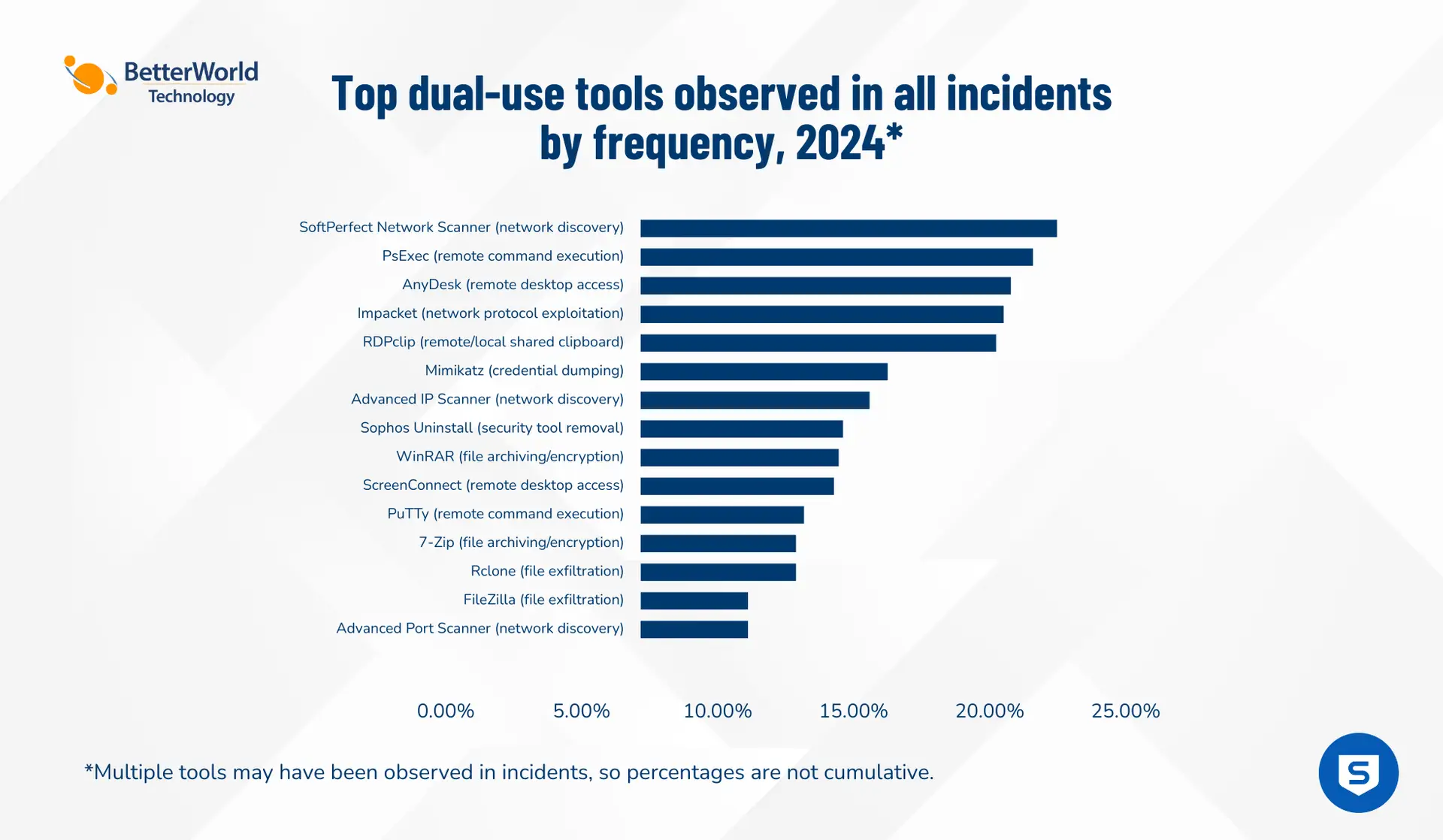 Dual-use Tools | BetterWorld Technology